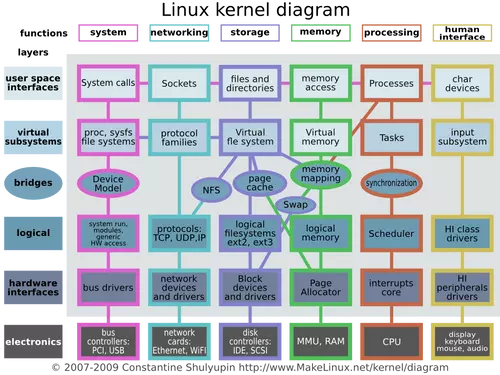 Operating Systems pics